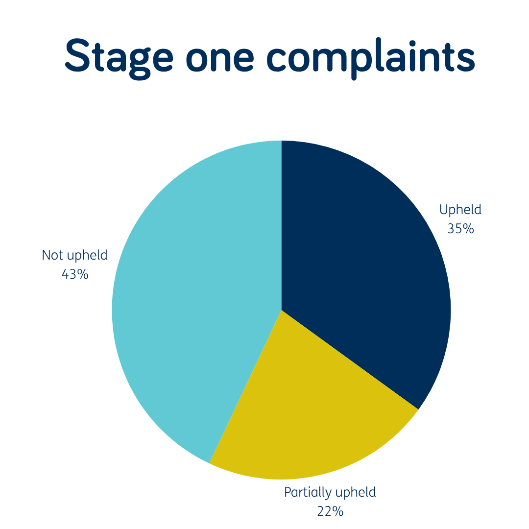 Piechart Stage 1 complaints: Upheld – 41% Partially upheld – 24% Not upheld – 35%
