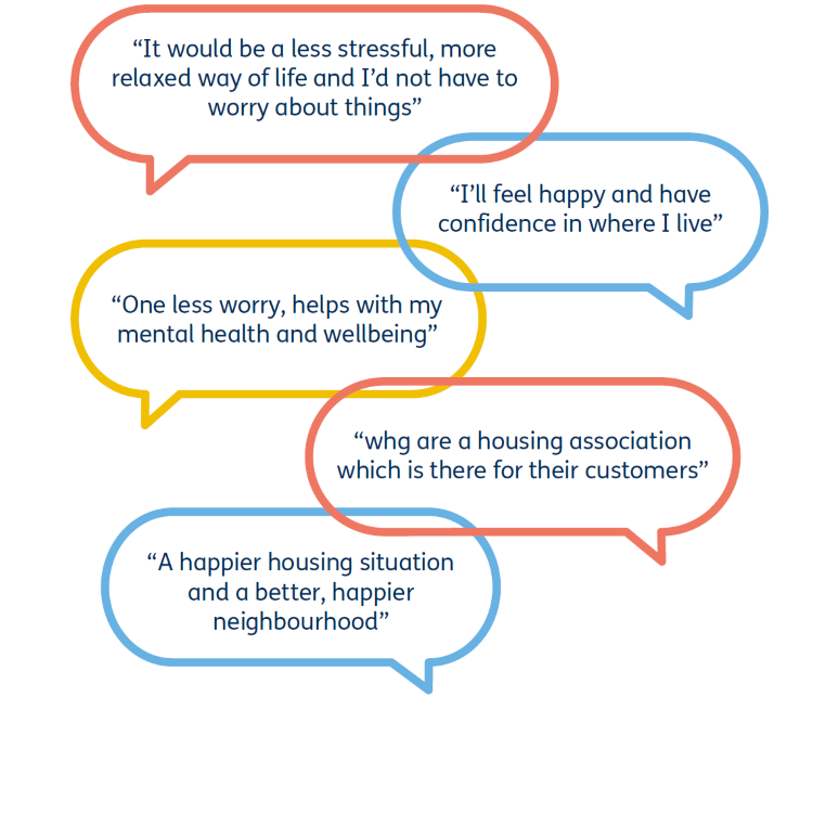 Customer quotes which read: “It would be a less stressful, more relaxed way of life and I’d not have to worry about things”, “I’ll feel happy and have confidence in where I live” and “One less worry, helps with my mental health and wellbeing”, “whg are a housing association which is there for their customers" and “A happier housing situation and a better, happier neighbourhood”