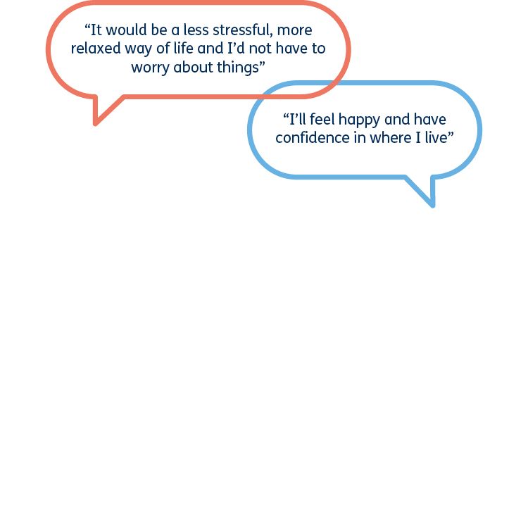 Customer quotes which read: “It would be a less stressful, more relaxed way of life and I’d not have to worry about things” and “I’ll feel happy and have confidence in where I live”