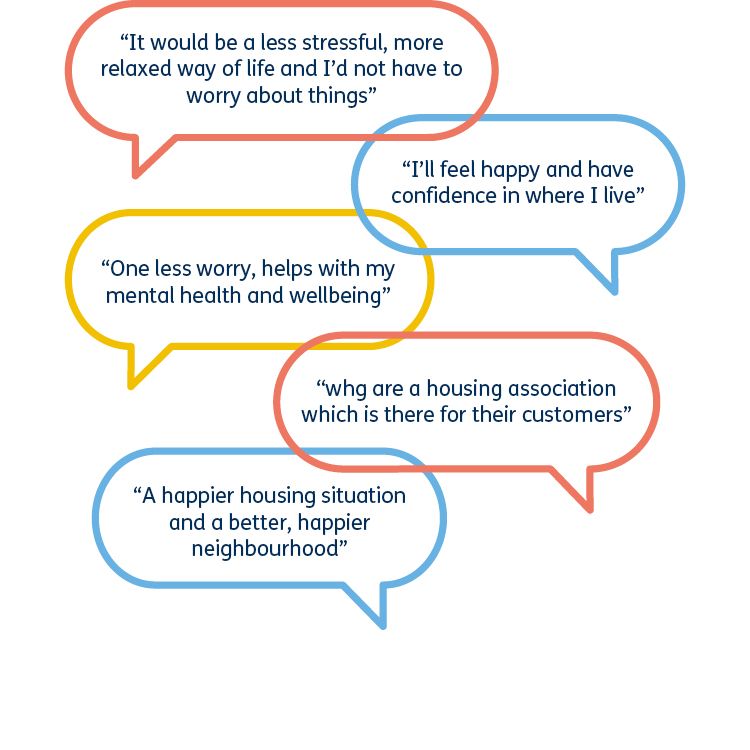 Customer quotes which read: “It would be a less stressful, more relaxed way of life and I’d not have to worry about things”, “I’ll feel happy and have confidence in where I live” and “One less worry, helps with my mental health and wellbeing”, “whg are a housing association which is there for their customers" and “A happier housing situation and a better, happier neighbourhood”