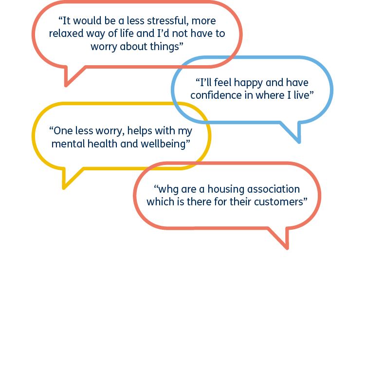 Customer quotes which read: “It would be a less stressful, more relaxed way of life and I’d not have to worry about things”, “I’ll feel happy and have confidence in where I live” and “One less worry, helps with my mental health and wellbeing” and“whg are a housing association which is there for their customers”