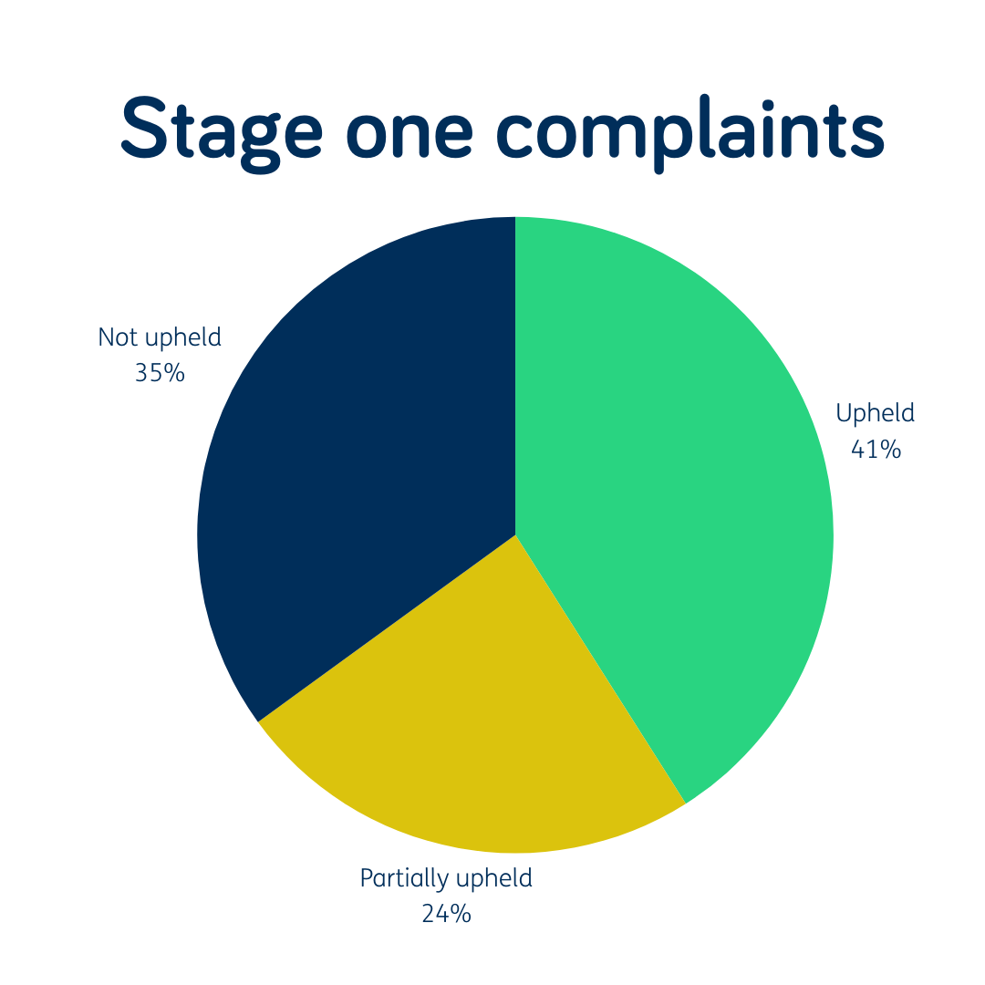 Piechart Stage 1 complaints: Upheld – 41% Partially upheld – 24% Not upheld – 35%