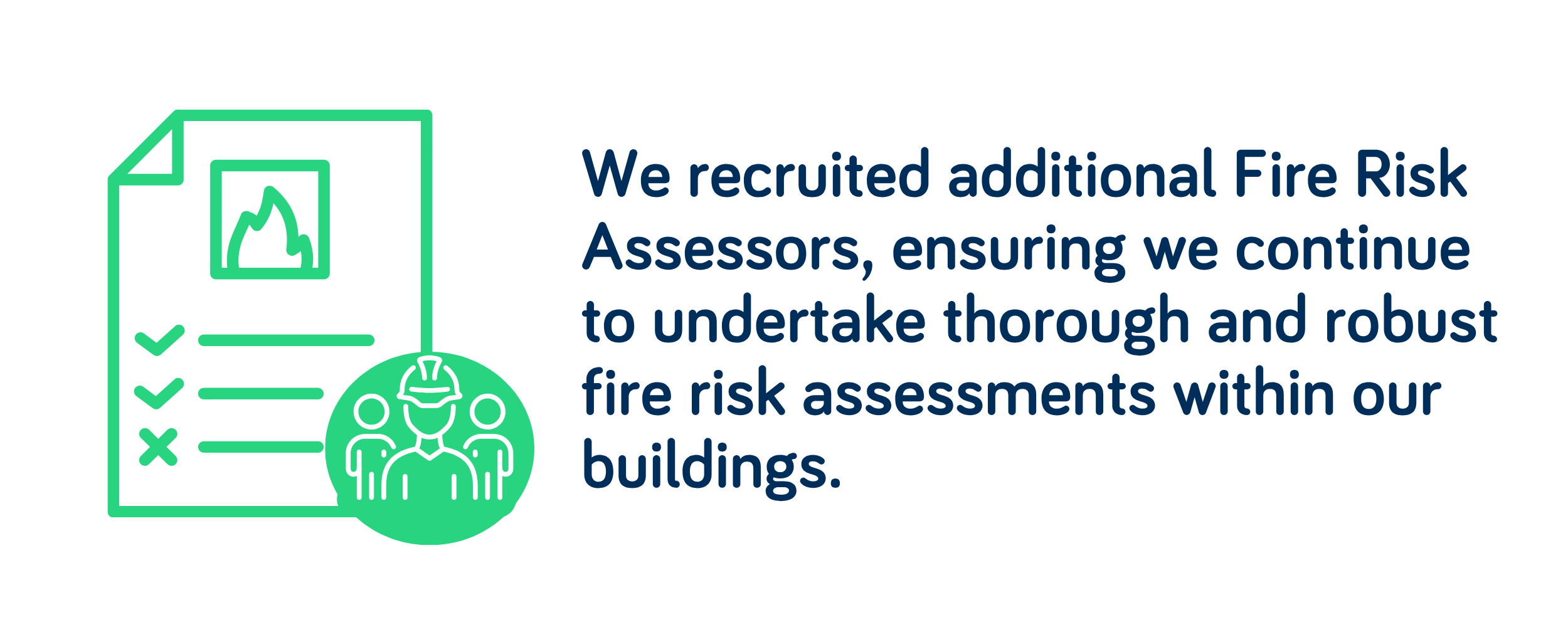 We recruited additional Fire Risk Assessors, ensuring we continue to undertake thorough and robust fire risk assessments within our buildings.