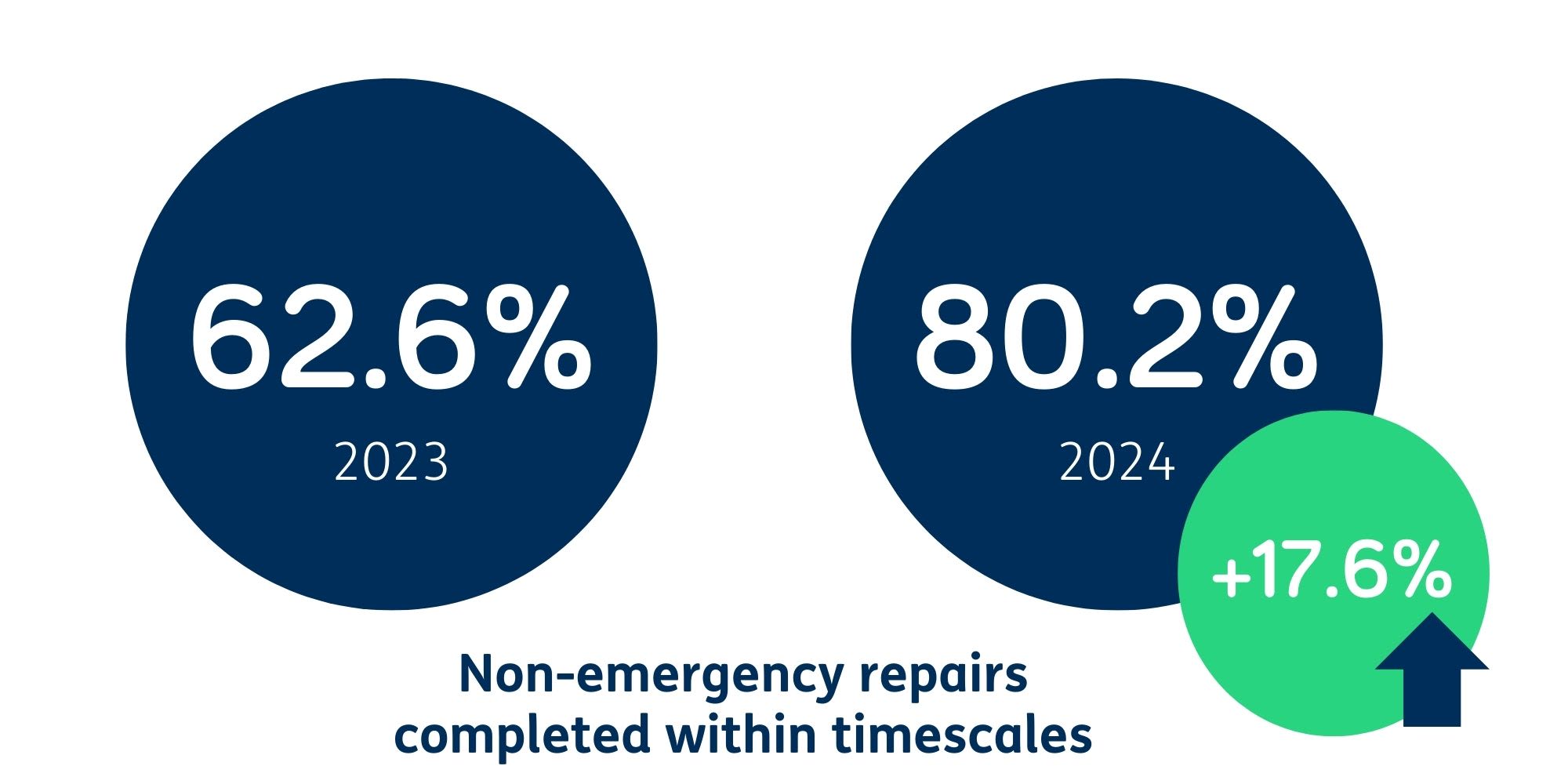 whg Tenant Satisfaction Measures results 